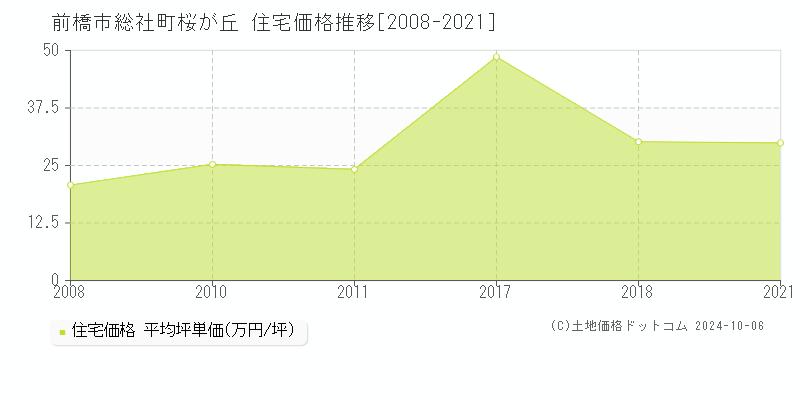 総社町桜が丘(前橋市)の住宅価格推移グラフ(坪単価)[2008-2021年]