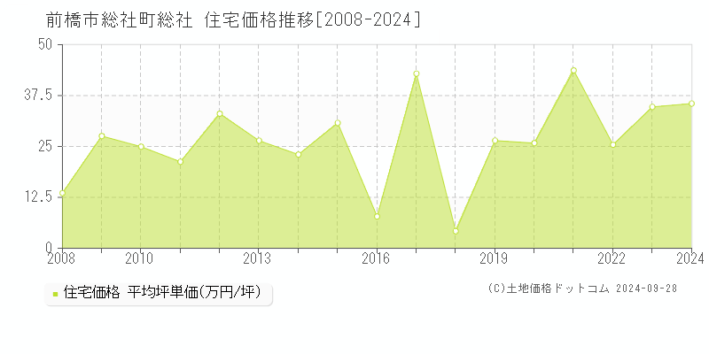 総社町総社(前橋市)の住宅価格推移グラフ(坪単価)[2008-2024年]