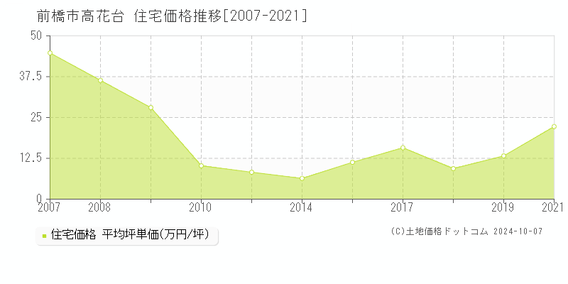 高花台(前橋市)の住宅価格推移グラフ(坪単価)[2007-2021年]