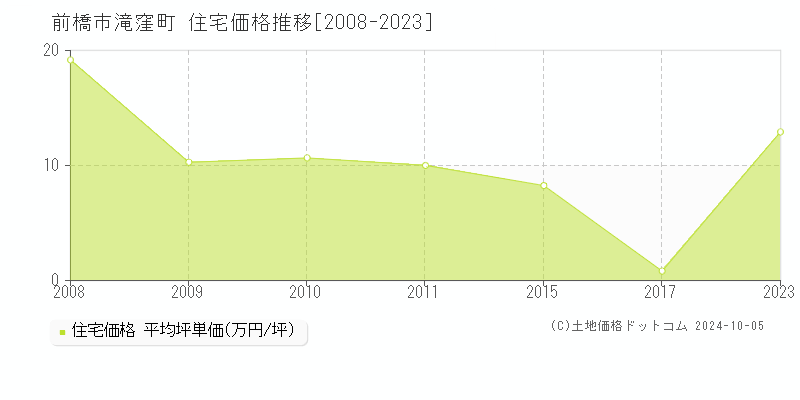 前橋市滝窪町の住宅取引事例推移グラフ 