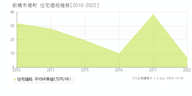 堤町(前橋市)の住宅価格推移グラフ(坪単価)[2010-2022年]