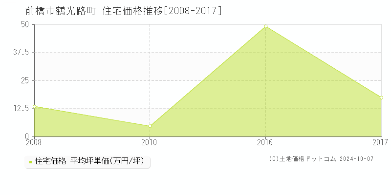 鶴光路町(前橋市)の住宅価格推移グラフ(坪単価)[2008-2017年]