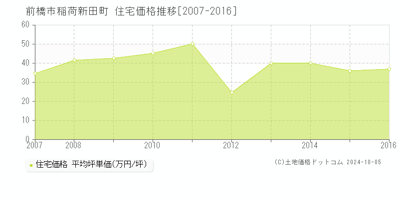 稲荷新田町(前橋市)の住宅価格推移グラフ(坪単価)[2007-2016年]