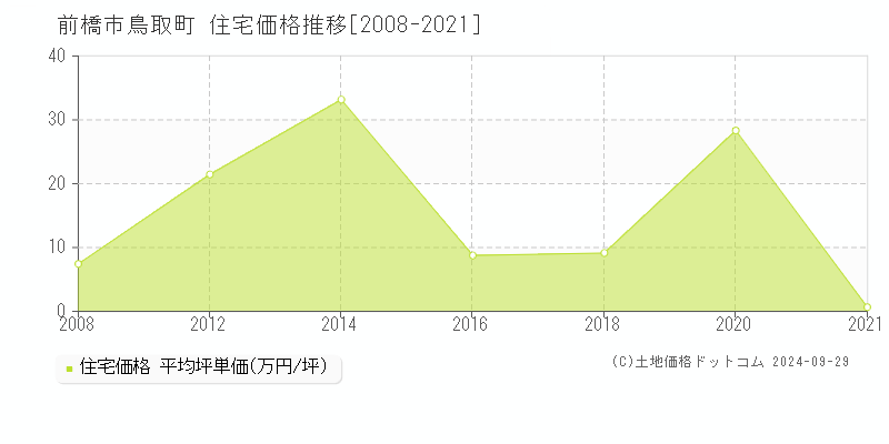 鳥取町(前橋市)の住宅価格推移グラフ(坪単価)[2008-2021年]