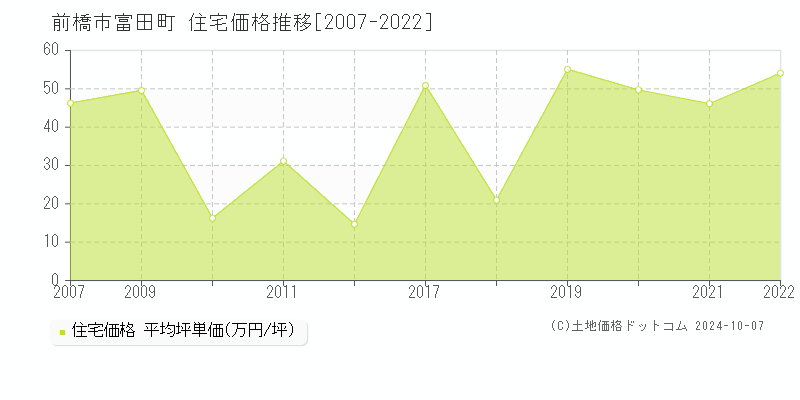 富田町(前橋市)の住宅価格推移グラフ(坪単価)