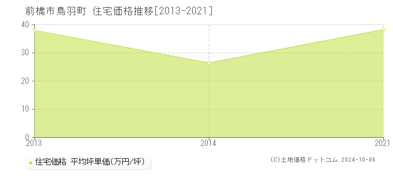 鳥羽町(前橋市)の住宅価格推移グラフ(坪単価)[2013-2021年]