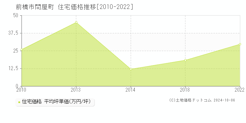 問屋町(前橋市)の住宅価格推移グラフ(坪単価)[2010-2022年]