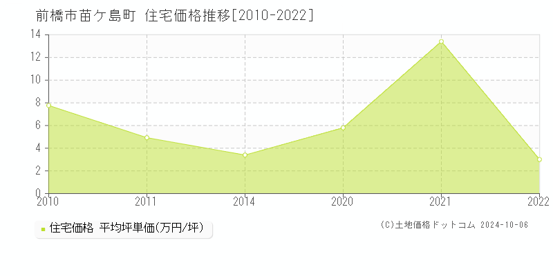 苗ケ島町(前橋市)の住宅価格推移グラフ(坪単価)[2010-2022年]