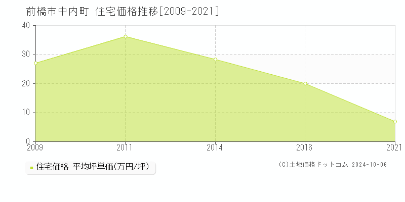 中内町(前橋市)の住宅価格推移グラフ(坪単価)[2009-2021年]