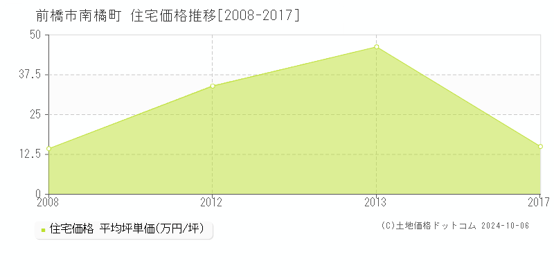 南橘町(前橋市)の住宅価格推移グラフ(坪単価)[2008-2017年]