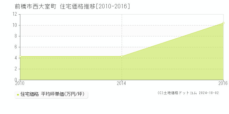 西大室町(前橋市)の住宅価格推移グラフ(坪単価)[2010-2016年]