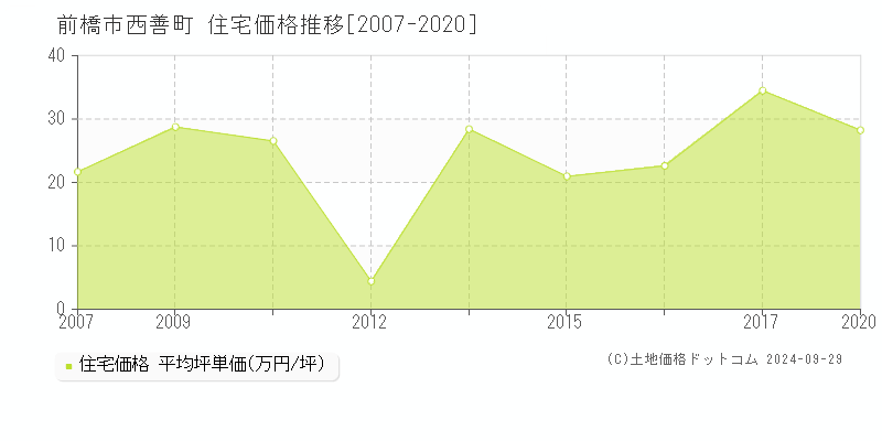 西善町(前橋市)の住宅価格推移グラフ(坪単価)[2007-2020年]