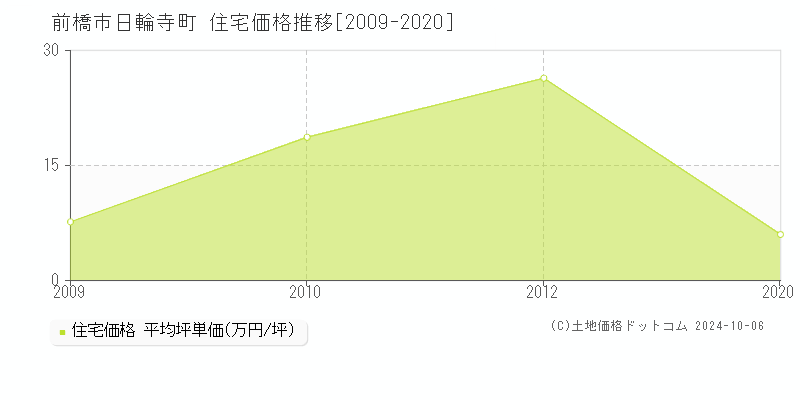 日輪寺町(前橋市)の住宅価格推移グラフ(坪単価)[2009-2020年]