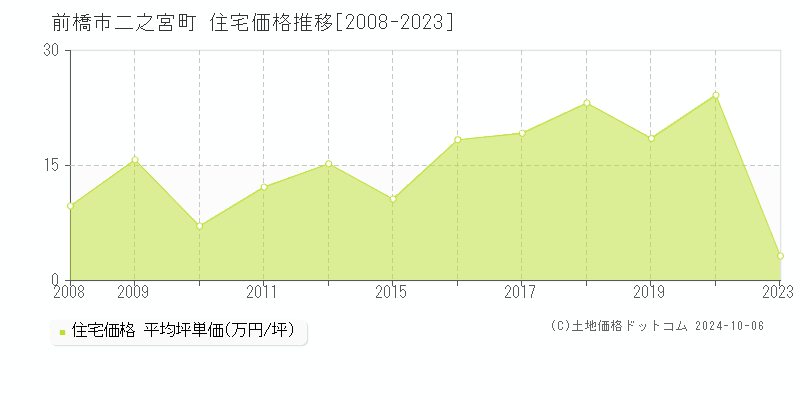 二之宮町(前橋市)の住宅価格推移グラフ(坪単価)[2008-2023年]