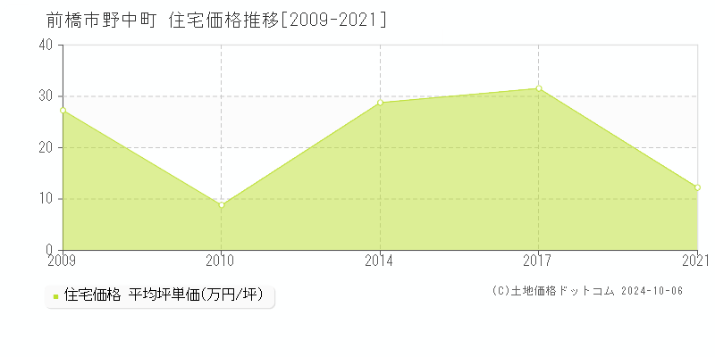 野中町(前橋市)の住宅価格推移グラフ(坪単価)[2009-2021年]