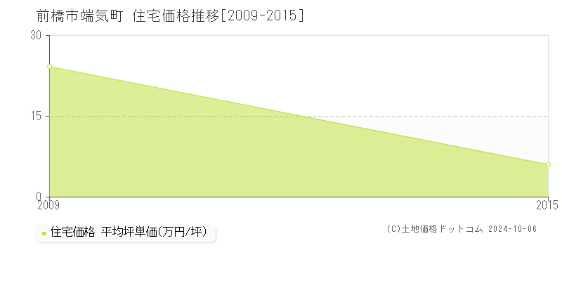 端気町(前橋市)の住宅価格推移グラフ(坪単価)[2009-2015年]