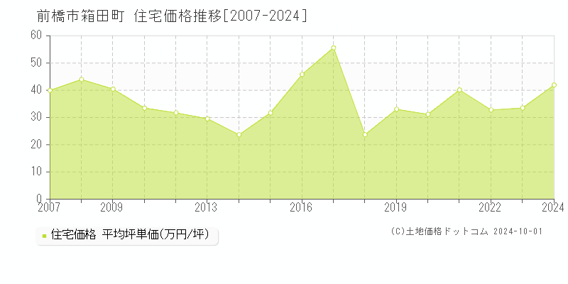 箱田町(前橋市)の住宅価格推移グラフ(坪単価)