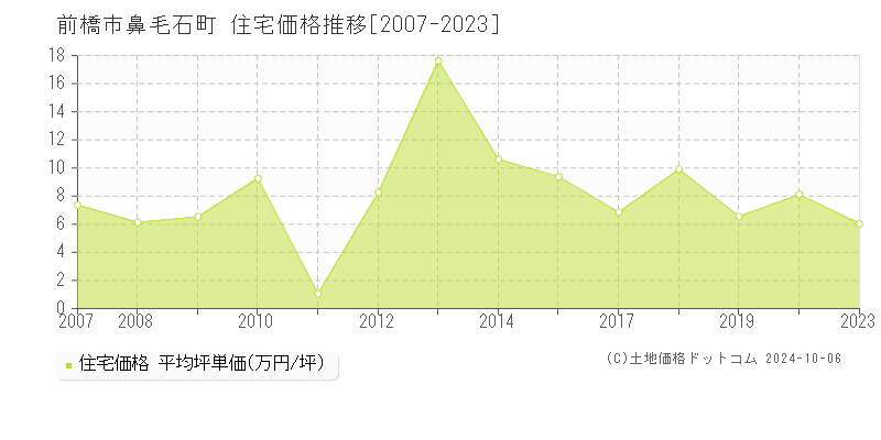 鼻毛石町(前橋市)の住宅価格推移グラフ(坪単価)[2007-2023年]