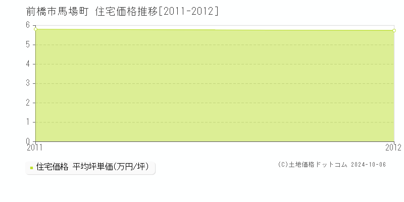 馬場町(前橋市)の住宅価格推移グラフ(坪単価)[2011-2012年]