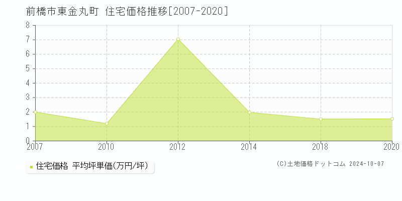 東金丸町(前橋市)の住宅価格推移グラフ(坪単価)[2007-2020年]