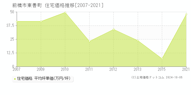 東善町(前橋市)の住宅価格推移グラフ(坪単価)[2007-2021年]