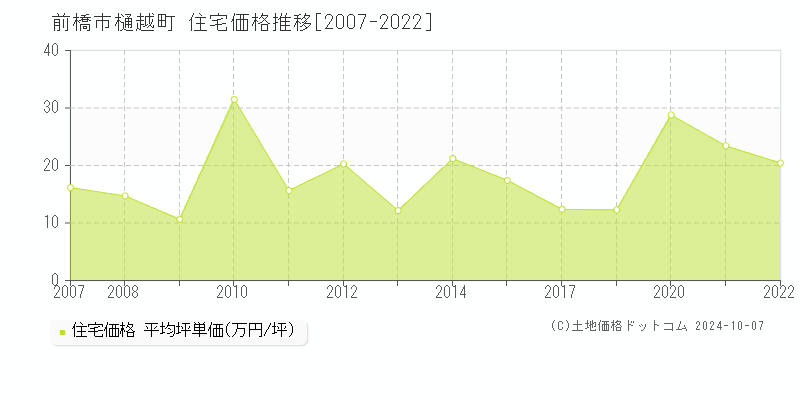 樋越町(前橋市)の住宅価格推移グラフ(坪単価)[2007-2022年]