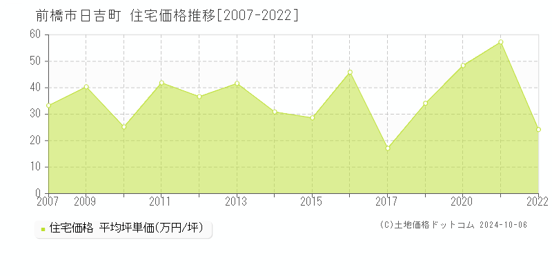 日吉町(前橋市)の住宅価格推移グラフ(坪単価)