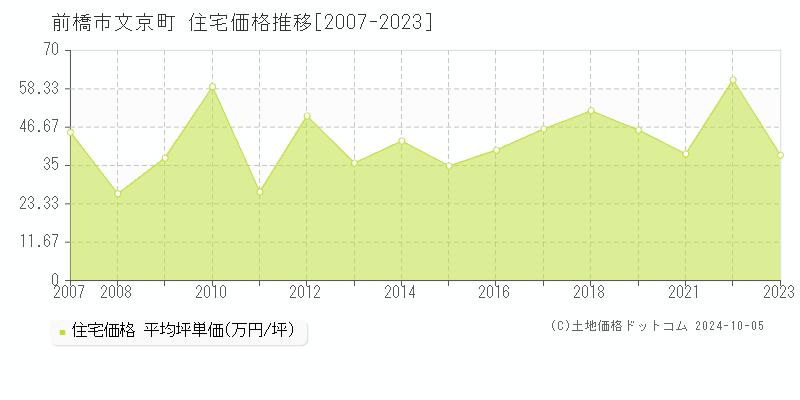 文京町(前橋市)の住宅価格推移グラフ(坪単価)[2007-2023年]