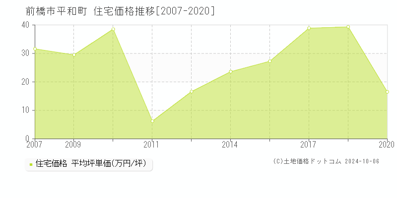 平和町(前橋市)の住宅価格推移グラフ(坪単価)[2007-2020年]