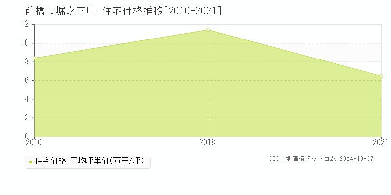 堀之下町(前橋市)の住宅価格推移グラフ(坪単価)[2010-2021年]