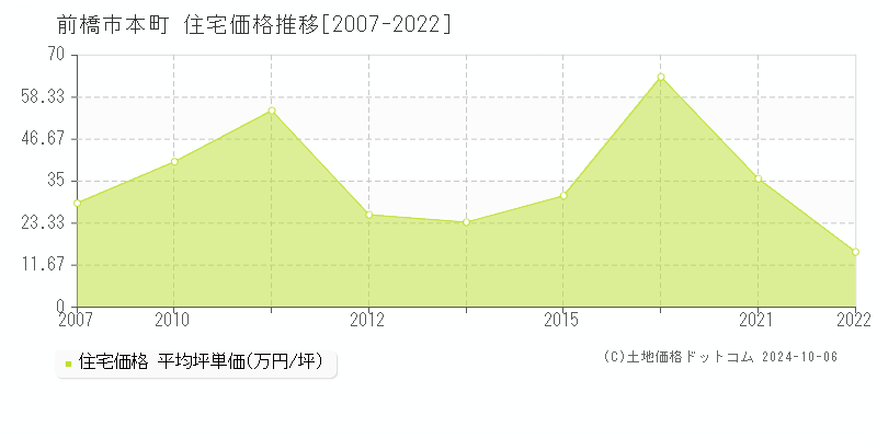 本町(前橋市)の住宅価格推移グラフ(坪単価)[2007-2022年]