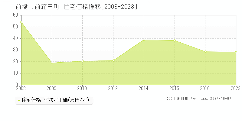 前箱田町(前橋市)の住宅価格推移グラフ(坪単価)[2008-2023年]