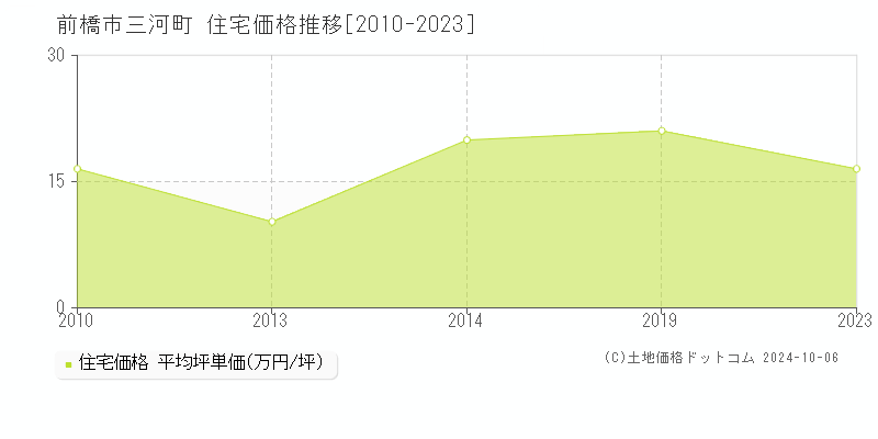 三河町(前橋市)の住宅価格推移グラフ(坪単価)[2010-2023年]