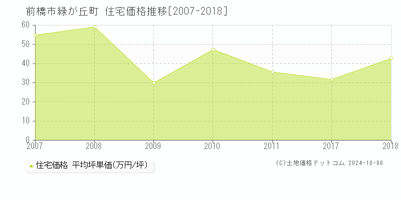 緑が丘町(前橋市)の住宅価格推移グラフ(坪単価)[2007-2018年]