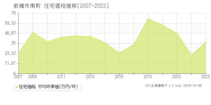 南町(前橋市)の住宅価格推移グラフ(坪単価)[2007-2023年]