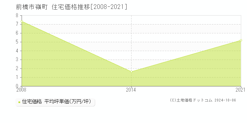 嶺町(前橋市)の住宅価格推移グラフ(坪単価)[2008-2021年]