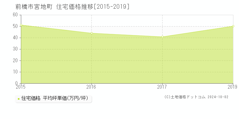 宮地町(前橋市)の住宅価格推移グラフ(坪単価)[2015-2019年]