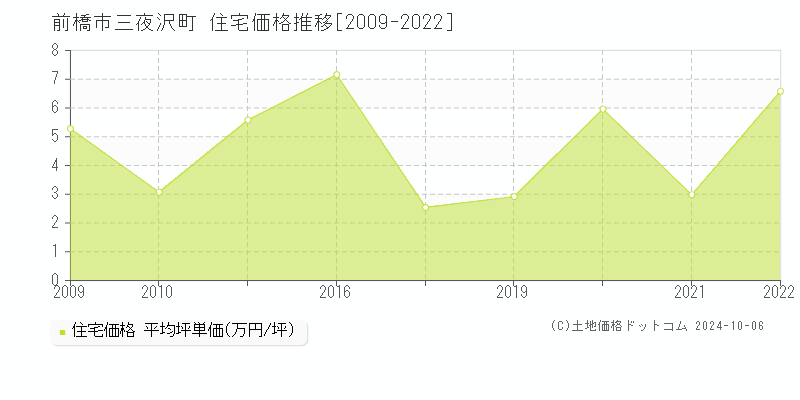 三夜沢町(前橋市)の住宅価格推移グラフ(坪単価)[2009-2022年]