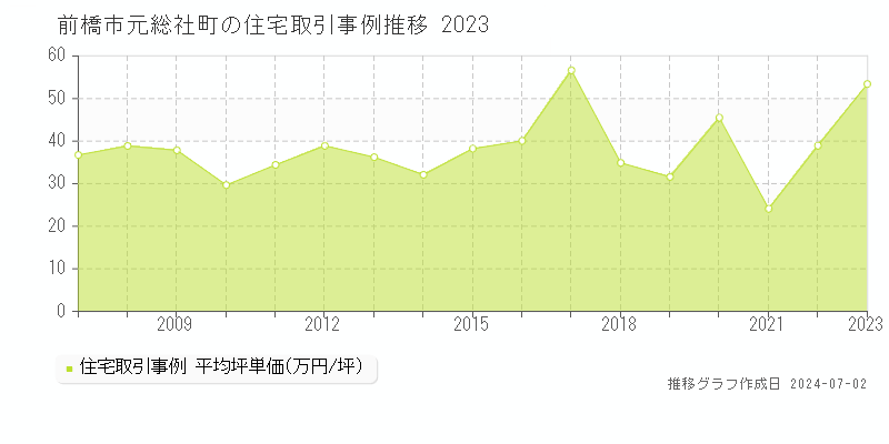 前橋市元総社町の住宅取引事例推移グラフ 