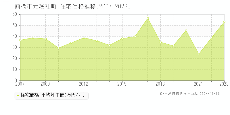 元総社町(前橋市)の住宅価格推移グラフ(坪単価)