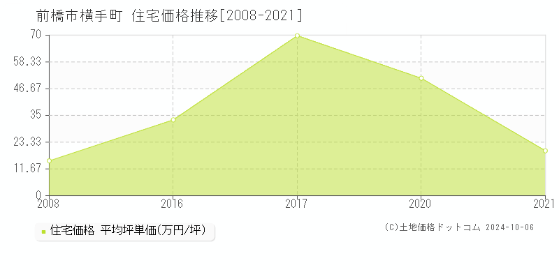 横手町(前橋市)の住宅価格推移グラフ(坪単価)[2008-2021年]