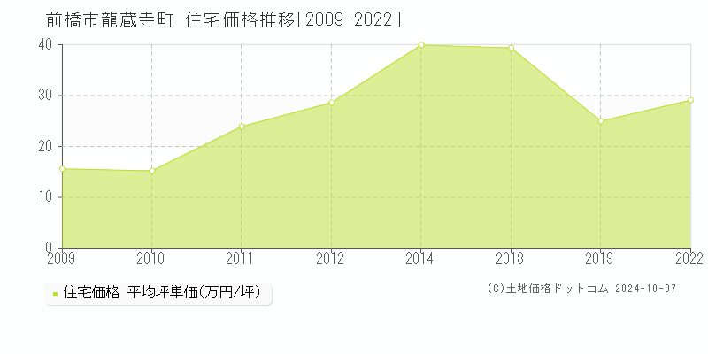 龍蔵寺町(前橋市)の住宅価格推移グラフ(坪単価)[2009-2022年]