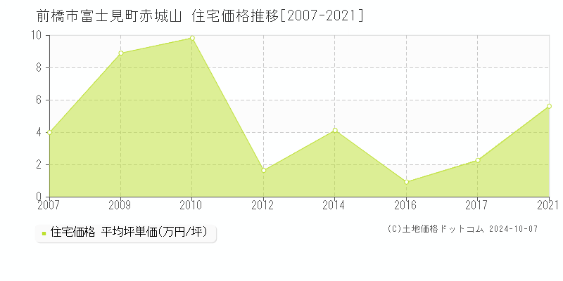 富士見町赤城山(前橋市)の住宅価格推移グラフ(坪単価)[2007-2021年]