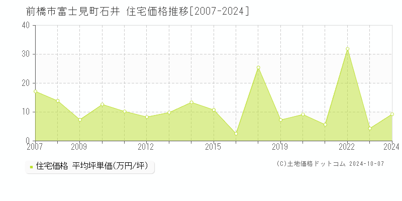 富士見町石井(前橋市)の住宅価格推移グラフ(坪単価)