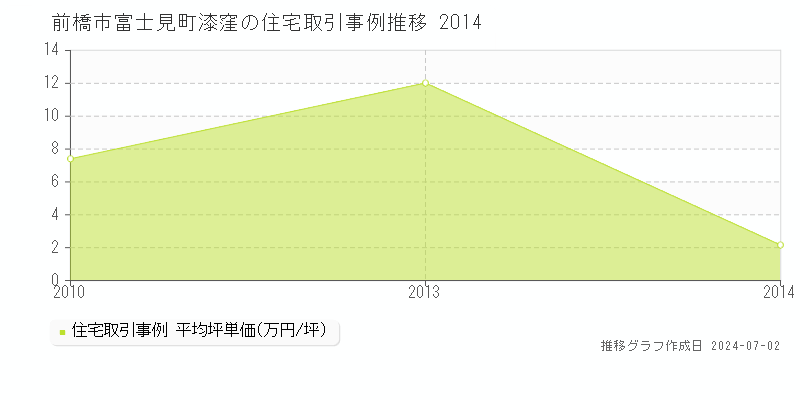 前橋市富士見町漆窪の住宅取引事例推移グラフ 
