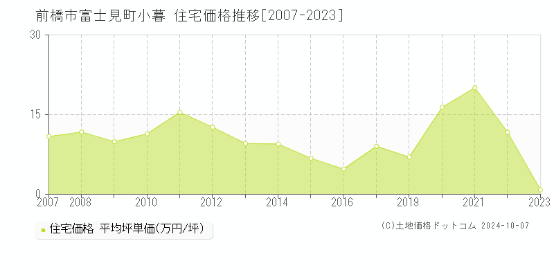 富士見町小暮(前橋市)の住宅価格推移グラフ(坪単価)[2007-2023年]