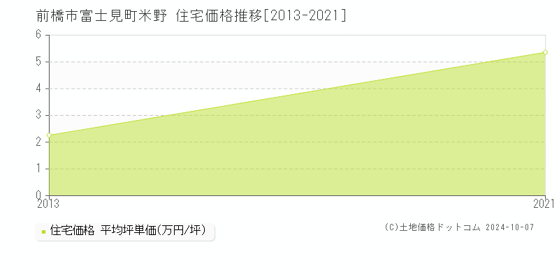 富士見町米野(前橋市)の住宅価格推移グラフ(坪単価)[2013-2021年]