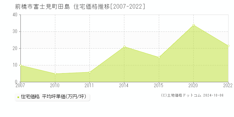 富士見町田島(前橋市)の住宅価格推移グラフ(坪単価)[2007-2022年]