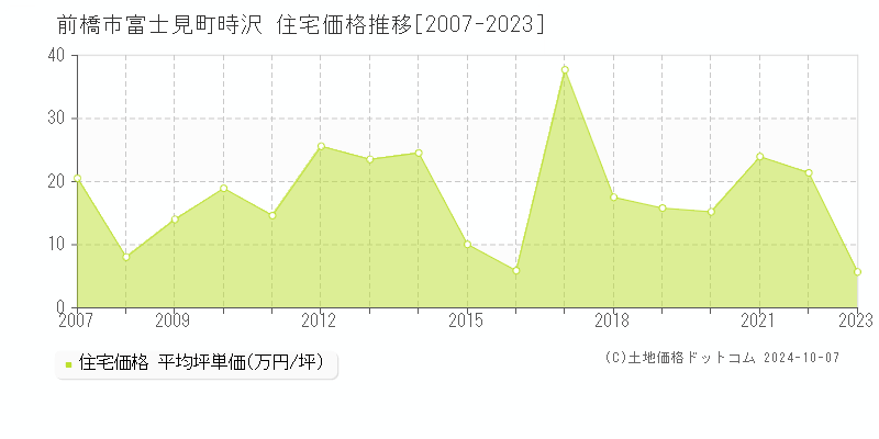 富士見町時沢(前橋市)の住宅価格推移グラフ(坪単価)[2007-2023年]