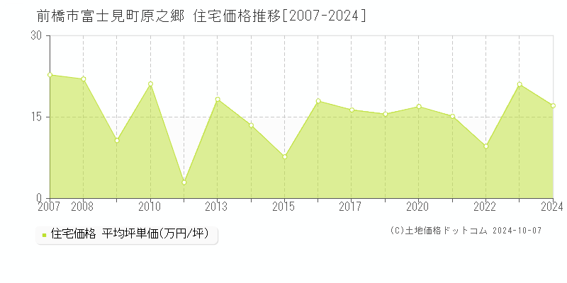 富士見町原之郷(前橋市)の住宅価格推移グラフ(坪単価)[2007-2024年]